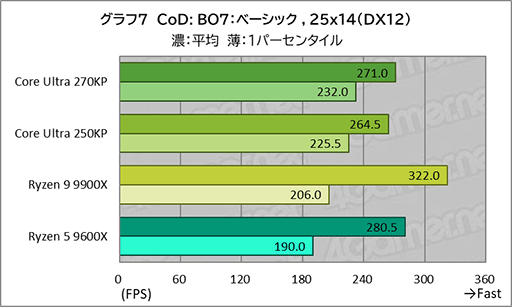 画像ギャラリー No.026のサムネイル画像 / ゲームにおいても競合に引けを取らない実力派CPU。Core Ultra 7 270K Plus＆Core Ultra 5 250K Plusをレビュー