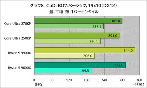 画像ギャラリー No.027のサムネイル画像 / ゲームにおいても競合に引けを取らない実力派CPU。Core Ultra 7 270K Plus＆Core Ultra 5 250K Plusをレビュー