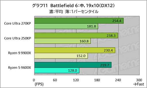 画像ギャラリー No.030のサムネイル画像 / ゲームにおいても競合に引けを取らない実力派CPU。Core Ultra 7 270K Plus＆Core Ultra 5 250K Plusをレビュー