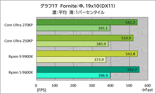 画像ギャラリー No.037のサムネイル画像 / ゲームにおいても競合に引けを取らない実力派CPU。Core Ultra 7 270K Plus＆Core Ultra 5 250K Plusをレビュー