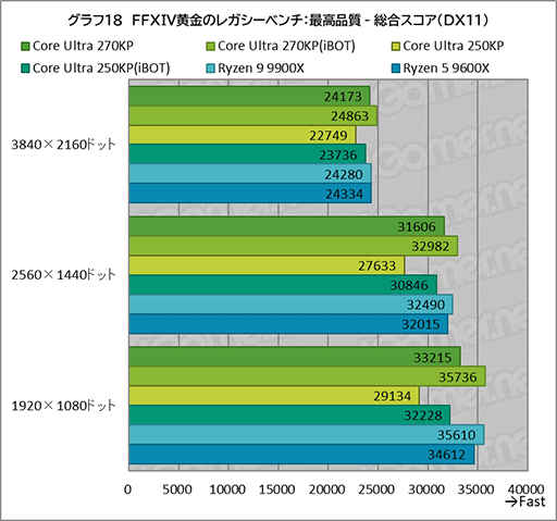 画像ギャラリー No.038のサムネイル画像 / ゲームにおいても競合に引けを取らない実力派CPU。Core Ultra 7 270K Plus＆Core Ultra 5 250K Plusをレビュー