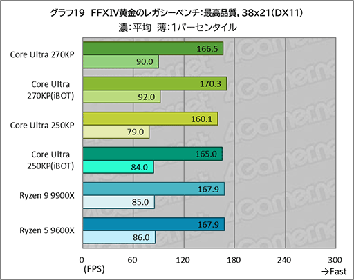画像ギャラリー No.039のサムネイル画像 / ゲームにおいても競合に引けを取らない実力派CPU。Core Ultra 7 270K Plus＆Core Ultra 5 250K Plusをレビュー