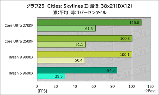 画像ギャラリー No.045のサムネイル画像 / ゲームにおいても競合に引けを取らない実力派CPU。Core Ultra 7 270K Plus＆Core Ultra 5 250K Plusをレビュー