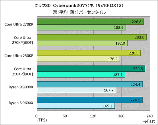 画像ギャラリー No.050のサムネイル画像 / ゲームにおいても競合に引けを取らない実力派CPU。Core Ultra 7 270K Plus＆Core Ultra 5 250K Plusをレビュー