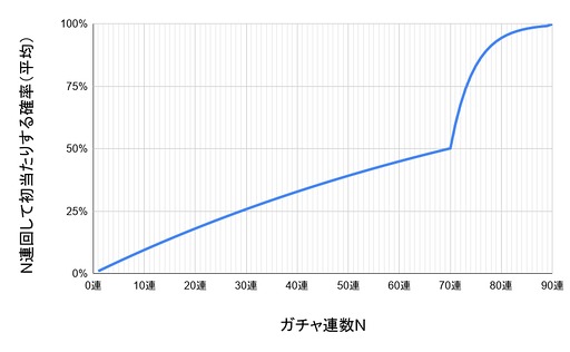 画像ギャラリー No.003のサムネイル画像 / 天井90連/すり抜けなしの「NTE: Neverness to Everness」で，限定キャラをお迎えするには，実際どのくらいガチャを回せばいいのか。シンプルに計算してみた
