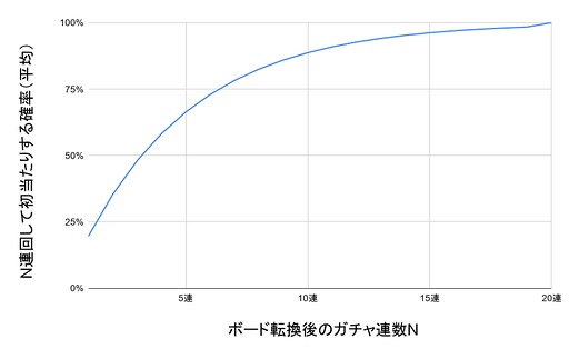 画像ギャラリー No.006のサムネイル画像 / 天井90連/すり抜けなしの「NTE: Neverness to Everness」で，限定キャラをお迎えするには，実際どのくらいガチャを回せばいいのか。シンプルに計算してみた