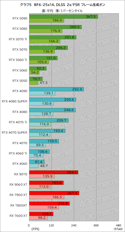 ꡼ No.031Υͥ / Battlefield 6פŬˤ 20GPUǥ٥ޡз衣ܡʥ㤦եåɤϤɤ줫