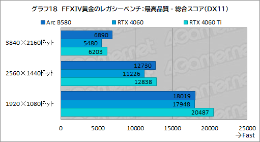  No.041Υͥ / IntelοǥȥåPCGPUIntel Arc B580ץӥ塼GeForce RTX 4060ǽȯǤΤ