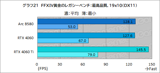  No.044Υͥ / IntelοǥȥåPCGPUIntel Arc B580ץӥ塼GeForce RTX 4060ǽȯǤΤ