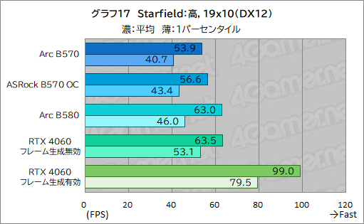  No.037Υͥ / Intel Arc B570ϥȥ꡼GPUοȤʤ뤫 Intel Arc B570 Challenger 10GB OCץӥ塼