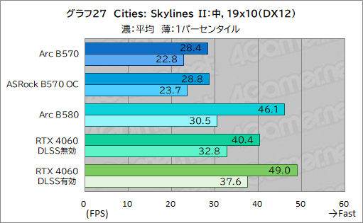  No.047Υͥ / Intel Arc B570ϥȥ꡼GPUοȤʤ뤫 Intel Arc B570 Challenger 10GB OCץӥ塼