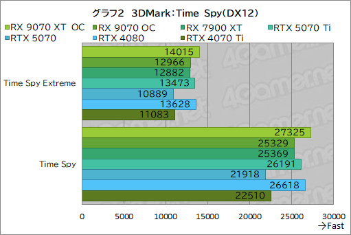  No.027Υͥ / RDNA 4οGPURadeon RX 9070 XTסRadeon RX 9070ץӥ塼RX 7900 XTäRTX 5070Ȥ廊