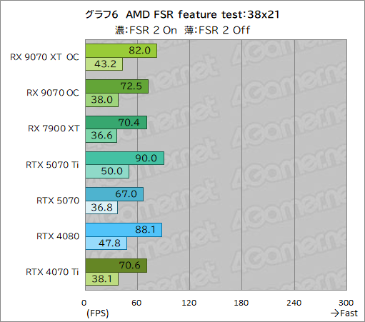  No.031Υͥ / RDNA 4οGPURadeon RX 9070 XTסRadeon RX 9070ץӥ塼RX 7900 XTäRTX 5070Ȥ廊