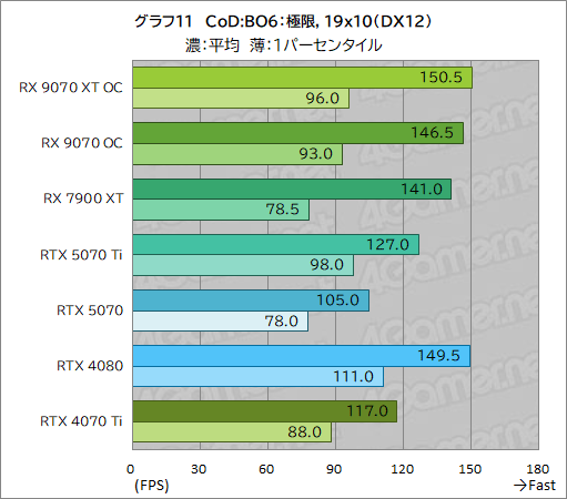  No.036Υͥ / RDNA 4οGPURadeon RX 9070 XTסRadeon RX 9070ץӥ塼RX 7900 XTäRTX 5070Ȥ廊