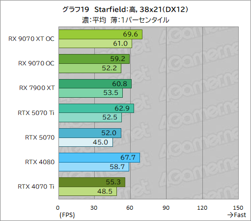  No.044Υͥ / RDNA 4οGPURadeon RX 9070 XTסRadeon RX 9070ץӥ塼RX 7900 XTäRTX 5070Ȥ廊