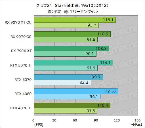  No.046Υͥ / RDNA 4οGPURadeon RX 9070 XTסRadeon RX 9070ץӥ塼RX 7900 XTäRTX 5070Ȥ廊