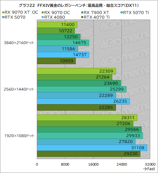  No.047Υͥ / RDNA 4οGPURadeon RX 9070 XTסRadeon RX 9070ץӥ塼RX 7900 XTäRTX 5070Ȥ廊