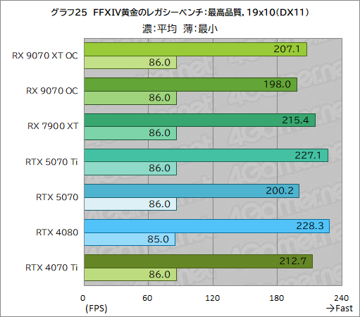  No.050Υͥ / RDNA 4οGPURadeon RX 9070 XTסRadeon RX 9070ץӥ塼RX 7900 XTäRTX 5070Ȥ廊