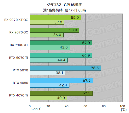  No.057Υͥ / RDNA 4οGPURadeon RX 9070 XTסRadeon RX 9070ץӥ塼RX 7900 XTäRTX 5070Ȥ廊