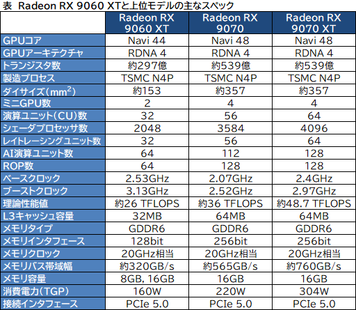 ꡼ No.004Υͥ / Radeon RX 9060 XTפǽPS5 Pro礭롣AMDȯɽGPUȿCPUϤɤΤ褦ʤΤ