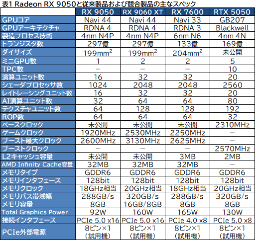 画像ギャラリー No.006のサムネイル画像 / RDNA 4世代のエントリーGPU「Radeon RX 9050」の実力は？ GeForceのエントリー級「GeForce RTX 5050」と比較してみた