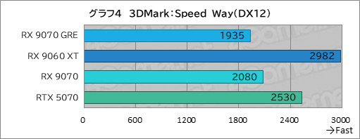 画像ギャラリー No.019のサムネイル画像 / RDNA 4世代のエントリーGPU「Radeon RX 9050」の実力は？ GeForceのエントリー級「GeForce RTX 5050」と比較してみた