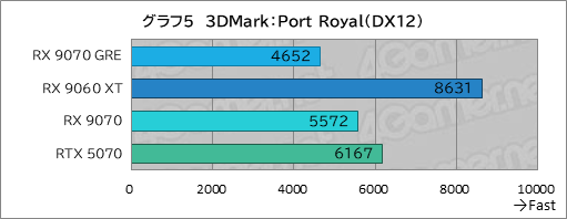 画像ギャラリー No.020のサムネイル画像 / RDNA 4世代のエントリーGPU「Radeon RX 9050」の実力は？ GeForceのエントリー級「GeForce RTX 5050」と比較してみた