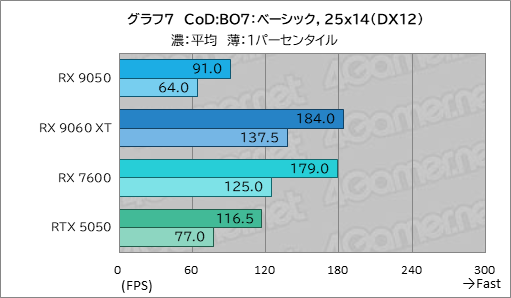 画像ギャラリー No.022のサムネイル画像 / RDNA 4世代のエントリーGPU「Radeon RX 9050」の実力は？ GeForceのエントリー級「GeForce RTX 5050」と比較してみた