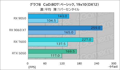 画像ギャラリー No.023のサムネイル画像 / RDNA 4世代のエントリーGPU「Radeon RX 9050」の実力は？ GeForceのエントリー級「GeForce RTX 5050」と比較してみた