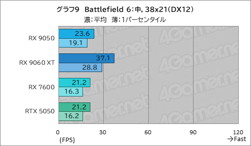 画像ギャラリー No.024のサムネイル画像 / RDNA 4世代のエントリーGPU「Radeon RX 9050」の実力は？ GeForceのエントリー級「GeForce RTX 5050」と比較してみた