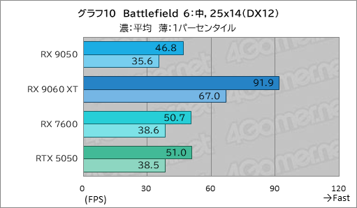 画像ギャラリー No.025のサムネイル画像 / RDNA 4世代のエントリーGPU「Radeon RX 9050」の実力は？ GeForceのエントリー級「GeForce RTX 5050」と比較してみた