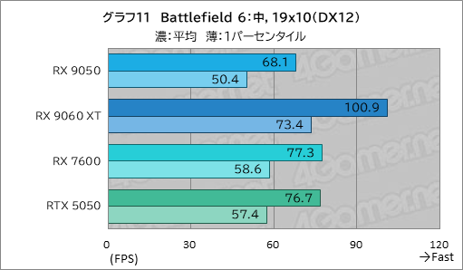 画像ギャラリー No.026のサムネイル画像 / RDNA 4世代のエントリーGPU「Radeon RX 9050」の実力は？ GeForceのエントリー級「GeForce RTX 5050」と比較してみた