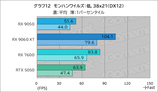 画像ギャラリー No.027のサムネイル画像 / RDNA 4世代のエントリーGPU「Radeon RX 9050」の実力は？ GeForceのエントリー級「GeForce RTX 5050」と比較してみた