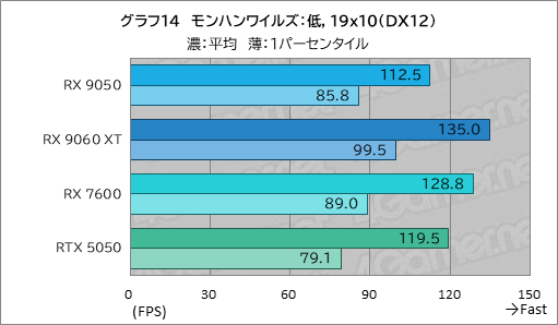 画像ギャラリー No.029のサムネイル画像 / RDNA 4世代のエントリーGPU「Radeon RX 9050」の実力は？ GeForceのエントリー級「GeForce RTX 5050」と比較してみた