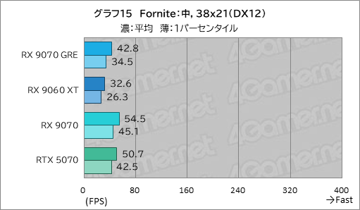 画像ギャラリー No.030のサムネイル画像 / RDNA 4世代のエントリーGPU「Radeon RX 9050」の実力は？ GeForceのエントリー級「GeForce RTX 5050」と比較してみた