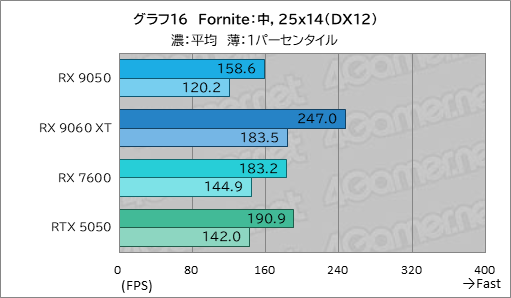 画像ギャラリー No.031のサムネイル画像 / RDNA 4世代のエントリーGPU「Radeon RX 9050」の実力は？ GeForceのエントリー級「GeForce RTX 5050」と比較してみた