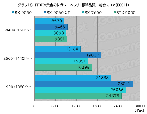 画像ギャラリー No.033のサムネイル画像 / RDNA 4世代のエントリーGPU「Radeon RX 9050」の実力は？ GeForceのエントリー級「GeForce RTX 5050」と比較してみた
