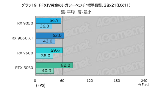 画像ギャラリー No.034のサムネイル画像 / RDNA 4世代のエントリーGPU「Radeon RX 9050」の実力は？ GeForceのエントリー級「GeForce RTX 5050」と比較してみた