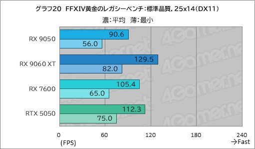 画像ギャラリー No.035のサムネイル画像 / RDNA 4世代のエントリーGPU「Radeon RX 9050」の実力は？ GeForceのエントリー級「GeForce RTX 5050」と比較してみた