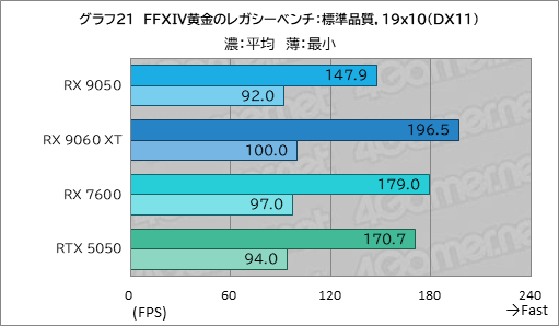 画像ギャラリー No.036のサムネイル画像 / RDNA 4世代のエントリーGPU「Radeon RX 9050」の実力は？ GeForceのエントリー級「GeForce RTX 5050」と比較してみた