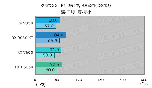 画像ギャラリー No.037のサムネイル画像 / RDNA 4世代のエントリーGPU「Radeon RX 9050」の実力は？ GeForceのエントリー級「GeForce RTX 5050」と比較してみた