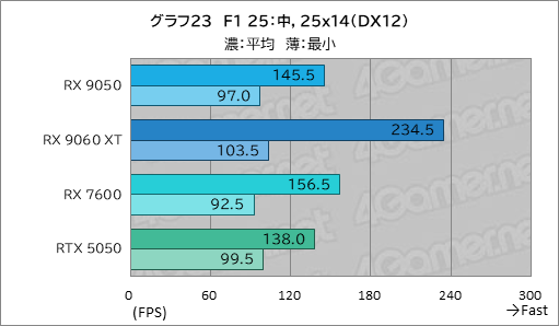 画像ギャラリー No.038のサムネイル画像 / RDNA 4世代のエントリーGPU「Radeon RX 9050」の実力は？ GeForceのエントリー級「GeForce RTX 5050」と比較してみた
