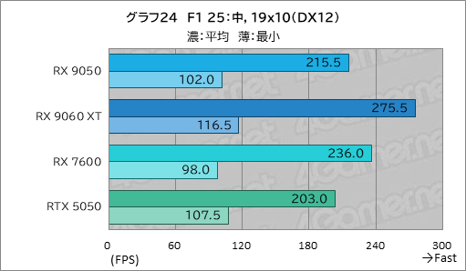 画像ギャラリー No.039のサムネイル画像 / RDNA 4世代のエントリーGPU「Radeon RX 9050」の実力は？ GeForceのエントリー級「GeForce RTX 5050」と比較してみた