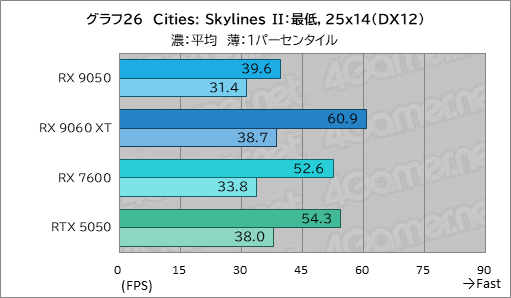 画像ギャラリー No.041のサムネイル画像 / RDNA 4世代のエントリーGPU「Radeon RX 9050」の実力は？ GeForceのエントリー級「GeForce RTX 5050」と比較してみた