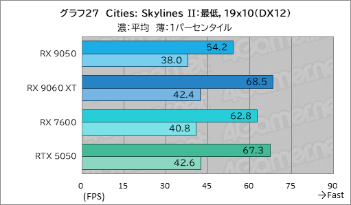 画像ギャラリー No.042のサムネイル画像 / RDNA 4世代のエントリーGPU「Radeon RX 9050」の実力は？ GeForceのエントリー級「GeForce RTX 5050」と比較してみた