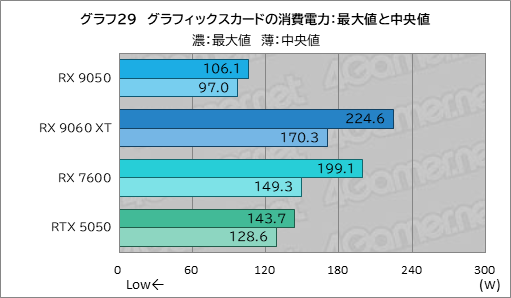 画像ギャラリー No.044のサムネイル画像 / RDNA 4世代のエントリーGPU「Radeon RX 9050」の実力は？ GeForceのエントリー級「GeForce RTX 5050」と比較してみた