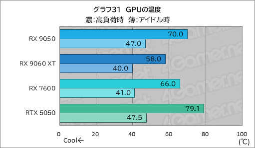 画像ギャラリー No.046のサムネイル画像 / RDNA 4世代のエントリーGPU「Radeon RX 9050」の実力は？ GeForceのエントリー級「GeForce RTX 5050」と比較してみた