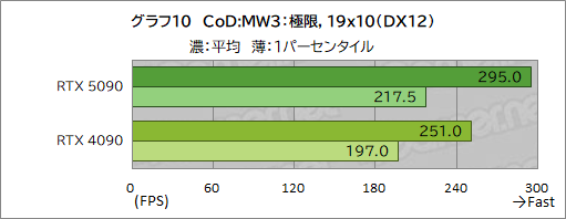  No.020Υͥ / GeForce RTX 50꡼κǾGPUGeForce RTX 5090ץӥ塼ǽʸʤ˹⤤Ϥ˹⤤