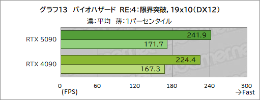  No.023Υͥ / GeForce RTX 50꡼κǾGPUGeForce RTX 5090ץӥ塼ǽʸʤ˹⤤Ϥ˹⤤