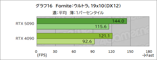  No.026Υͥ / GeForce RTX 50꡼κǾGPUGeForce RTX 5090ץӥ塼ǽʸʤ˹⤤Ϥ˹⤤